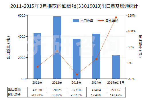 2011-2015年3月提取的油樹脂(33019010)出口量及增速統(tǒng)計